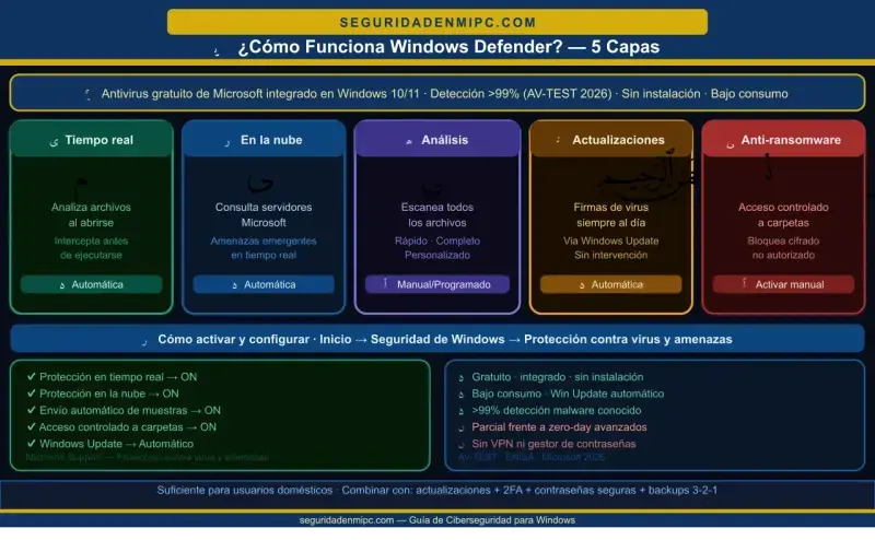 ¿Cómo funciona Windows Defender?