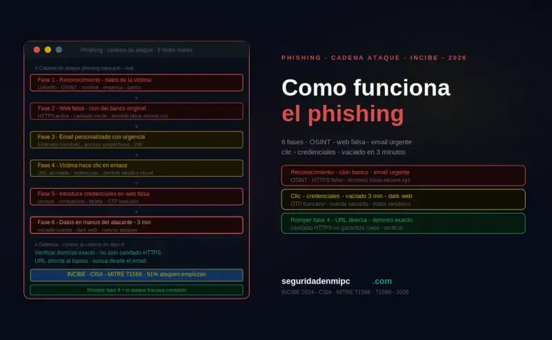 ¿Cómo funciona el phishing?