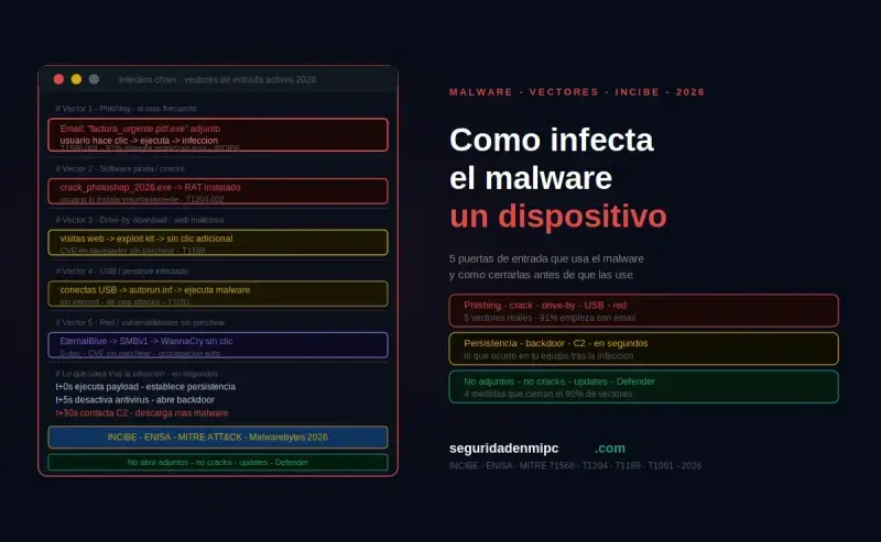 ¿Cómo infectan el malware y los virus informáticos un dispositivo?