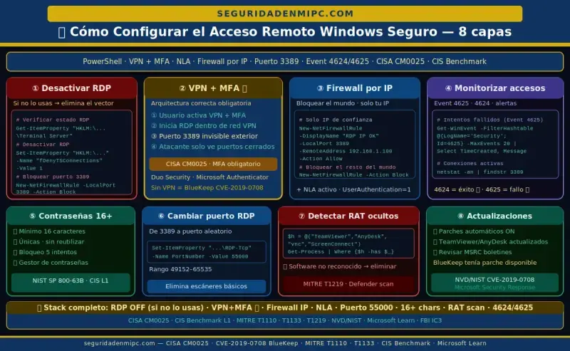 Cómo configurar el acceso remoto Windows seguro