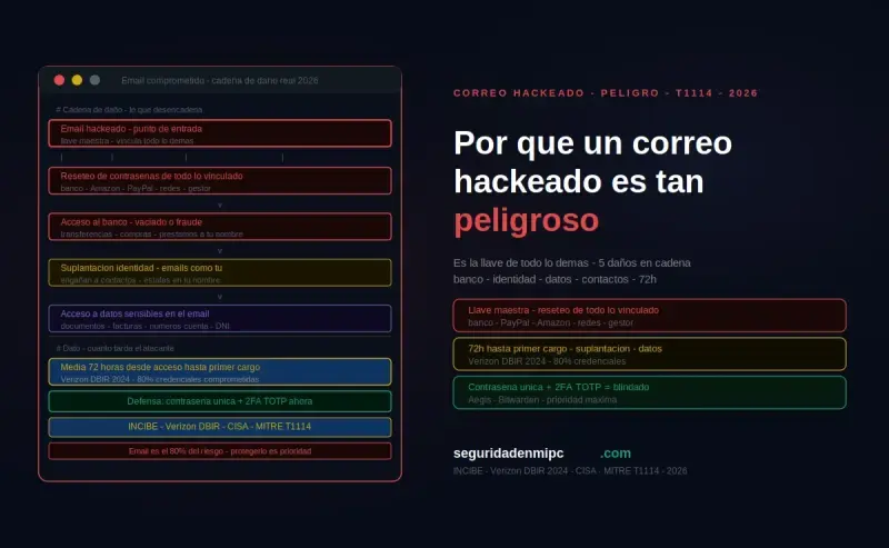¿Por qué un correo hackeado es tan peligroso?