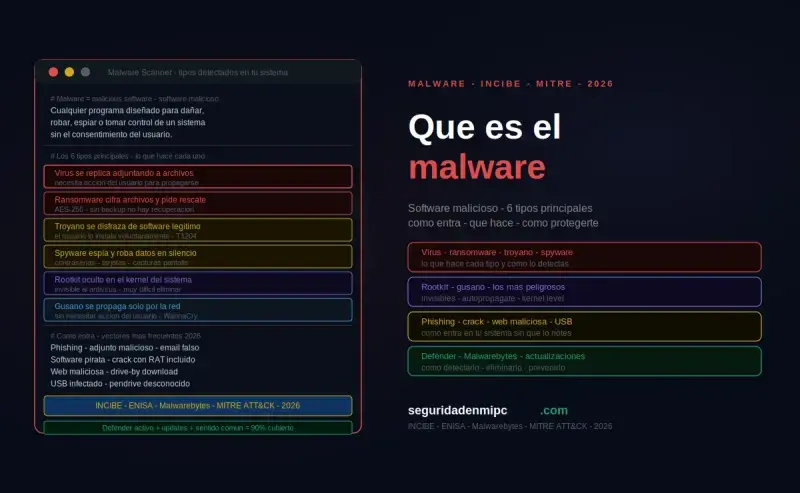 ¿Qué es el malware?