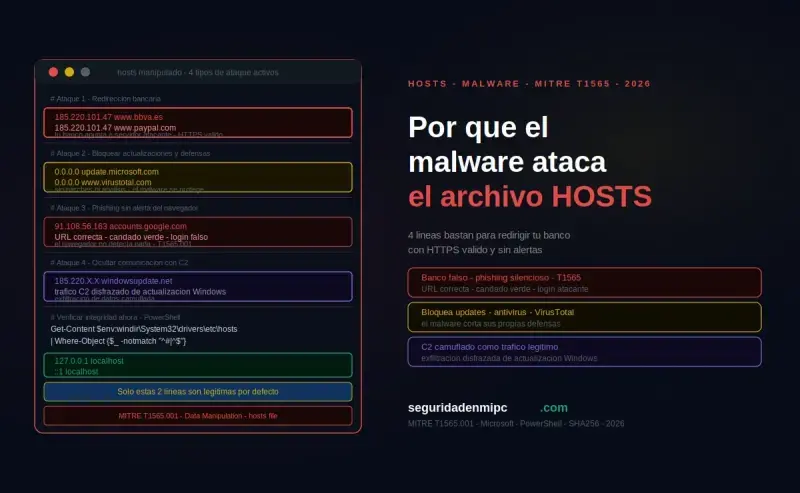 Riesgos: ¿Por qué el malware ataca el archivo HOSTS?