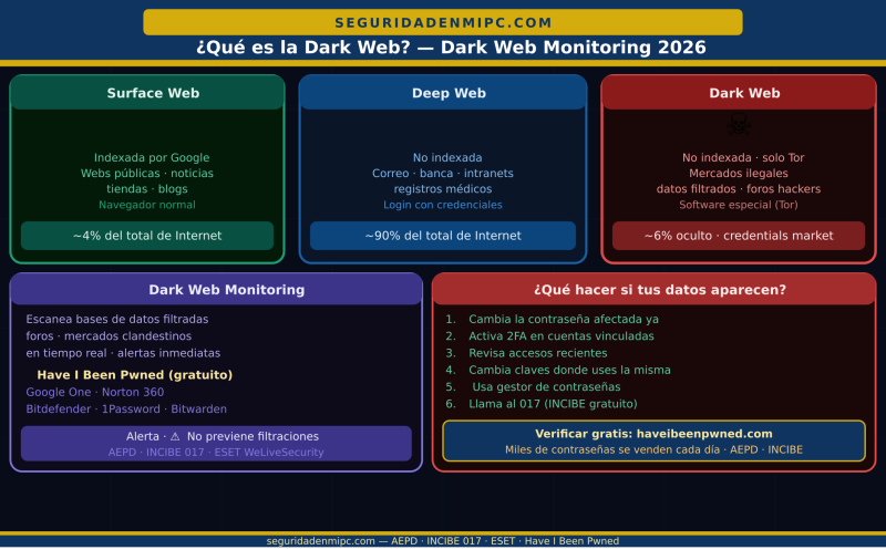 ¿Qué es la dark web?
