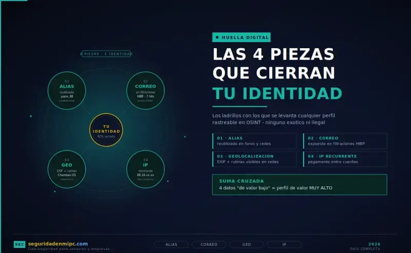 Cómo te identifican por tu IP: las cuatro piezas que cierran tu huella digital