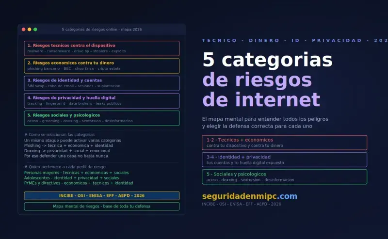 Categorias principales de riesgos de Internet