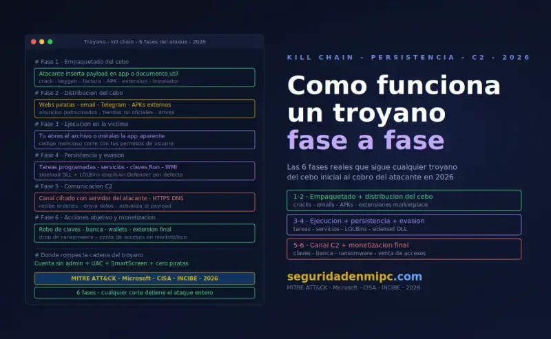 Cómo funciona un troyano: fases del ataque