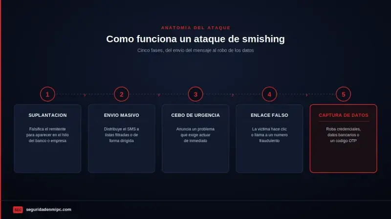 Cómo funciona un ataque de smishing paso a paso